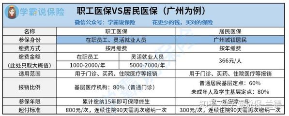 職工醫保和居民醫保+商業保險,哪個更好?