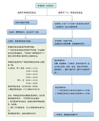 廣州大學(xué)生醫(yī)保門診報(bào)銷流程圖指南