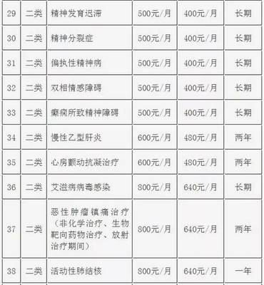 廣州醫(yī)保重磅升級 門特新增10個(gè)病種納入報(bào)銷，惠及更多參保人