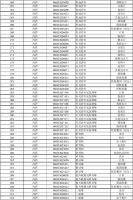 廣州市社會醫(yī)療保險(xiǎn)門診特定項(xiàng)目、門診指定慢性病藥品目錄范圍（2012年）