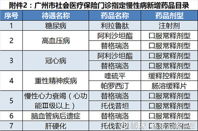 廣州醫(yī)保擴(kuò)容 32種藥品新增納入門診慢病醫(yī)保目錄，覆蓋國家談判品種